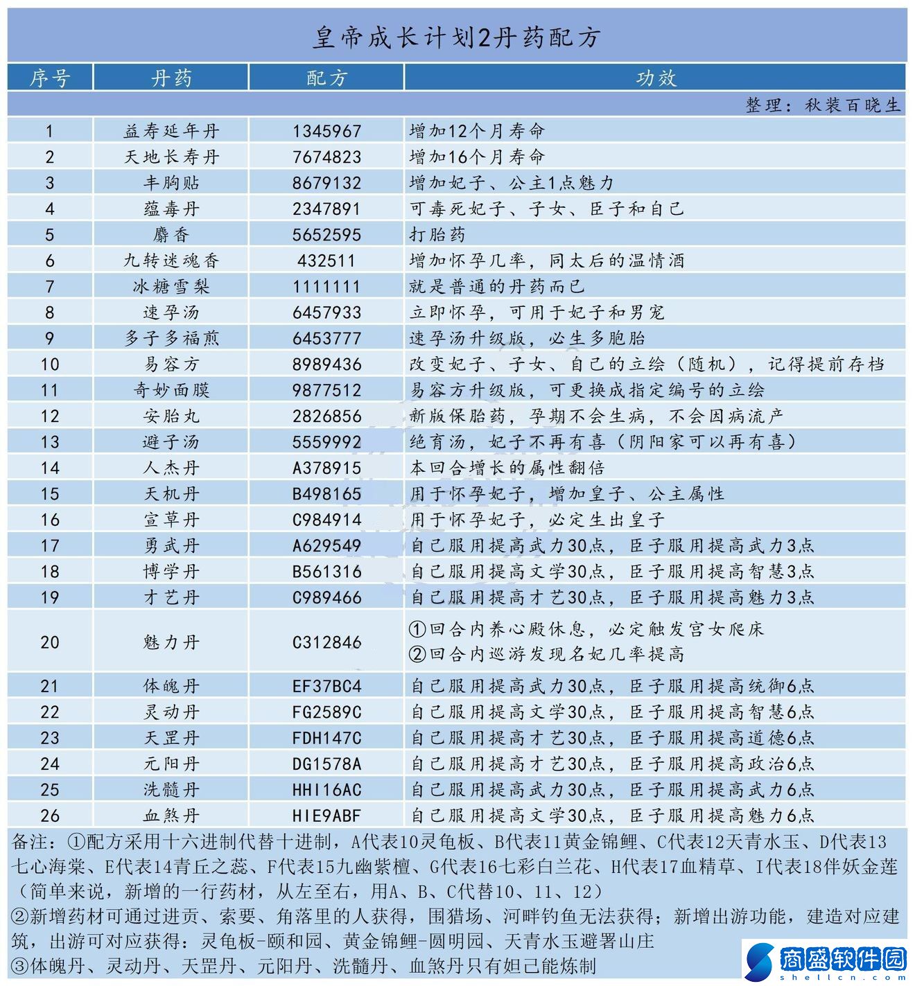 皇帝成長計劃2丹藥配方大全