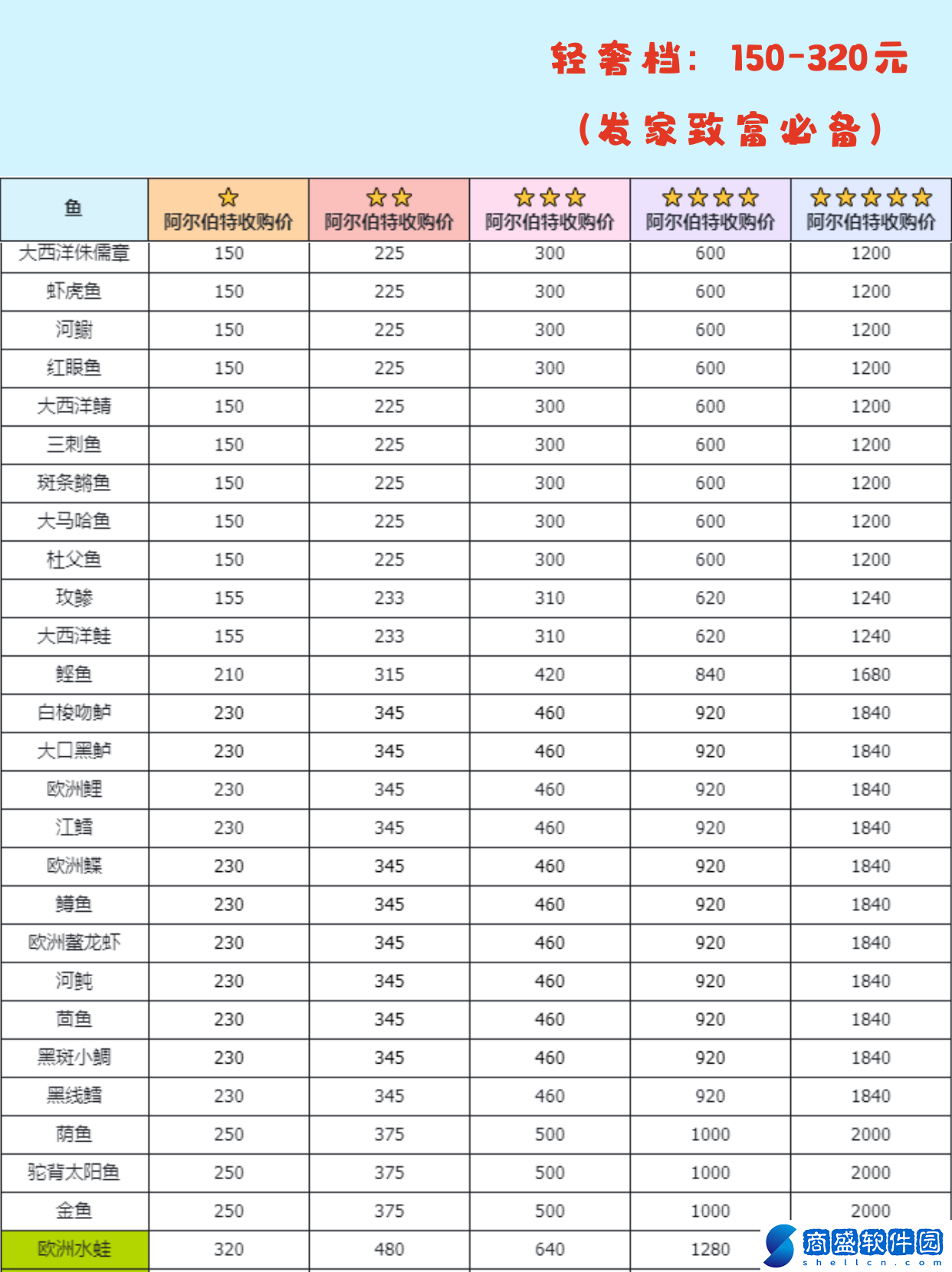 心動小鎮(zhèn)釣魚無敵進(jìn)階全圖鑒攻略