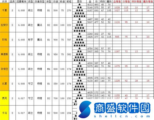 召喚與合成2全角色屬性表介紹