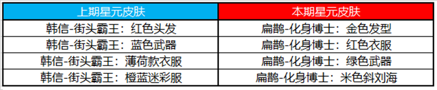 王者榮耀11月3日更新公告