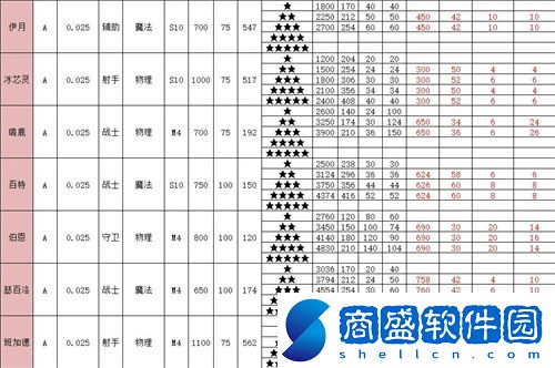 召喚與合成2全角色屬性表介紹