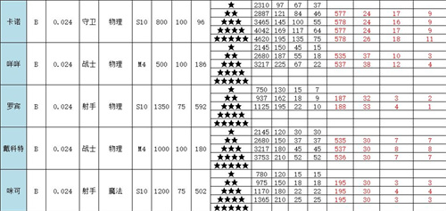 召喚與合成2全角色屬性表介紹