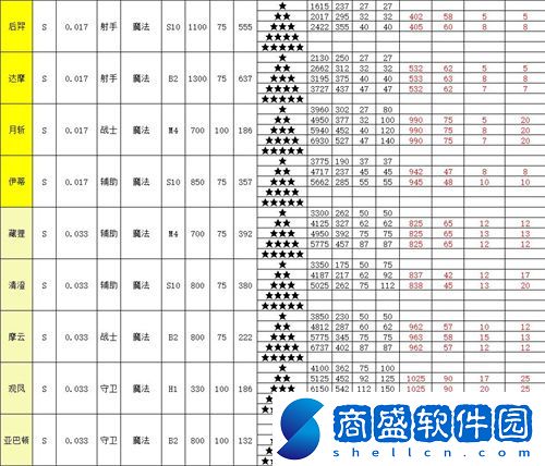 召喚與合成2全角色屬性表介紹