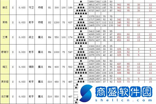 召喚與合成2全角色屬性表介紹