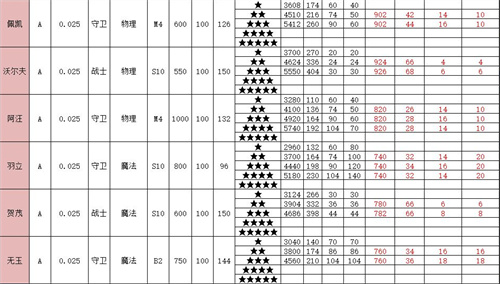 召喚與合成2全角色屬性表介紹