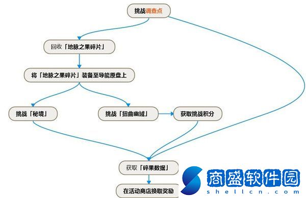 原神碎果殘塊怎么收集