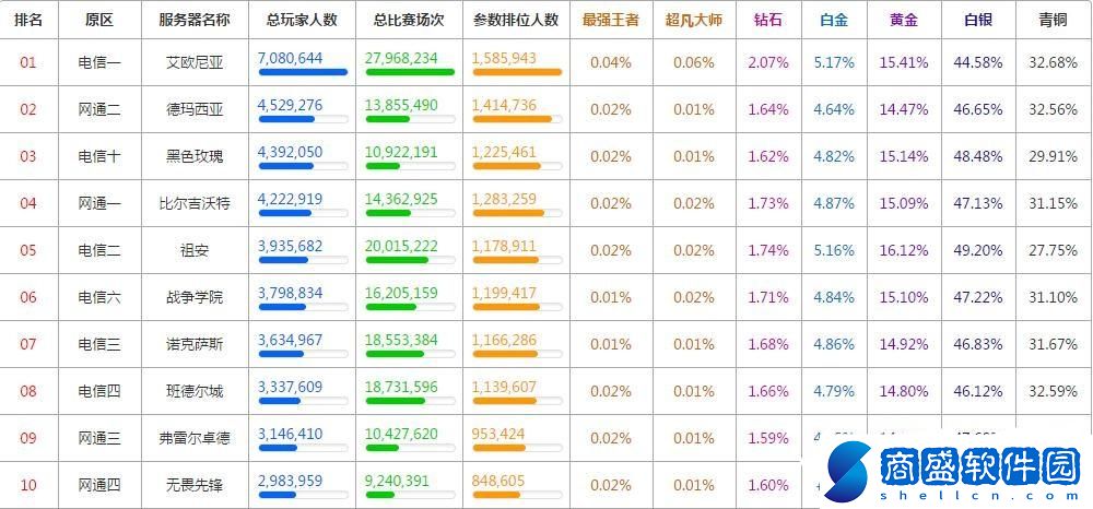 lol段位人數分布圖(lol各分段玩家比例)