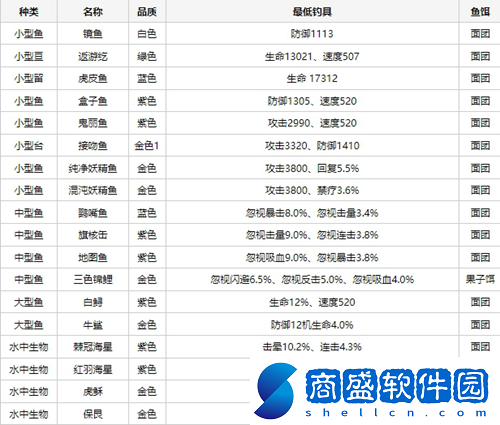 瘋狂騎士團(tuán)妖精之海漁具要求?妖精之海圖鑒