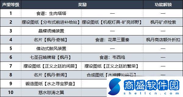 原神楓丹聲望任務接取位置及解鎖方法介紹