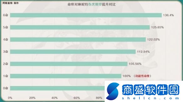 原神4.0琳妮特命之座解析攻略