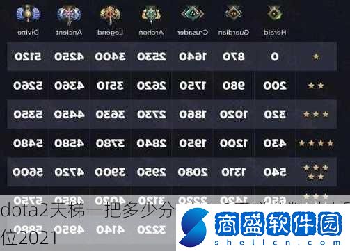 dota2天梯一把多少分