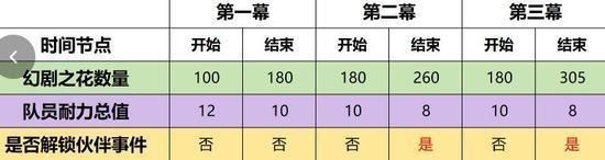 原神4.7幻想真境劇詩事件攻略