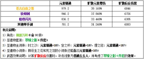 原神萬葉圣遺物怎么搭配