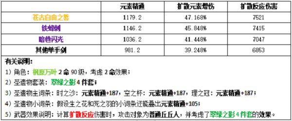 原神萬葉圣遺物怎么搭配