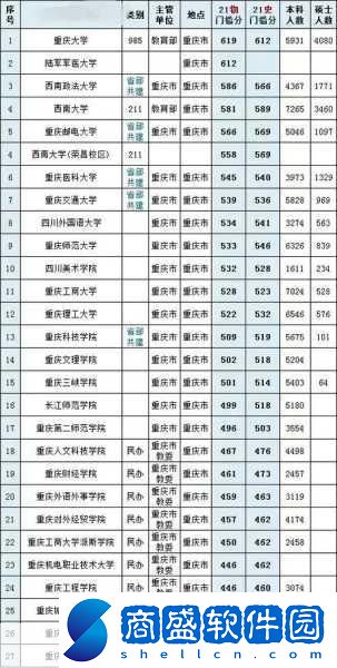 2021重慶高考分數線分享