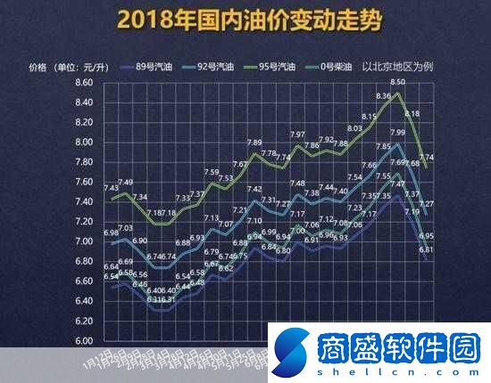油價微漲不擋游戲熱情
