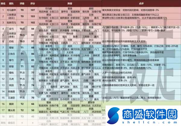 三國志戰略版S3最強陣容排名三國志戰略版S3t0陣容有