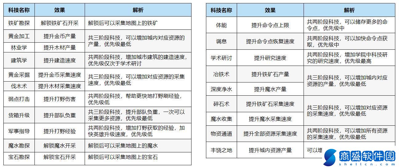 萬龍覺醒科技怎么升級