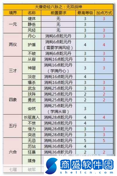 夢幻西游五莊觀奇經(jīng)八脈怎么點