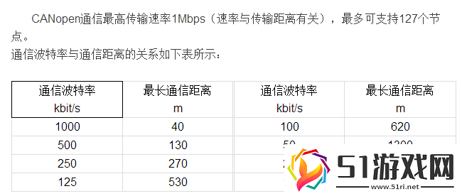 CANOPEN免費公開CANOPEN