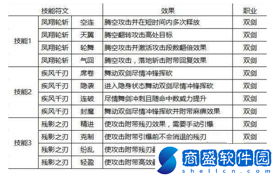 獵魂覺醒雙劍技能符文搭配與選擇推薦