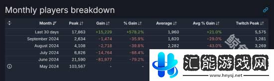 哈迪斯2Steam玩家數暴漲578%