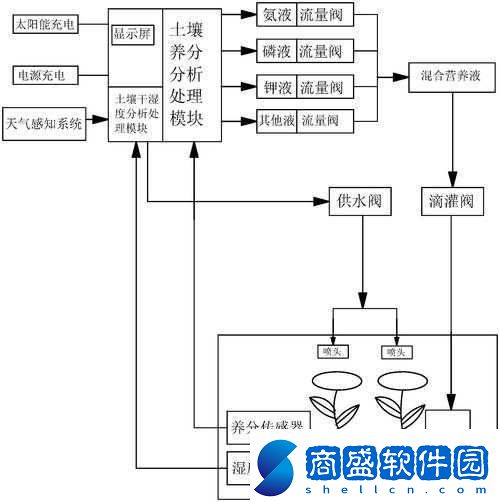 灌溉系統設計