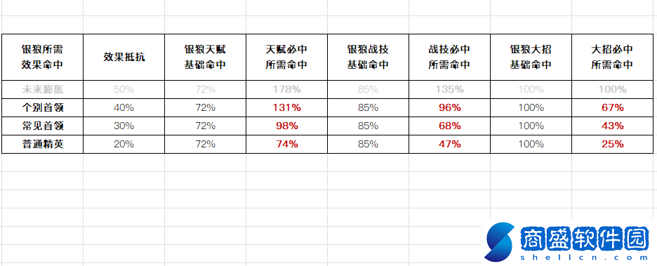 崩壞星穹鐵道銀狼效果命中要多少必中