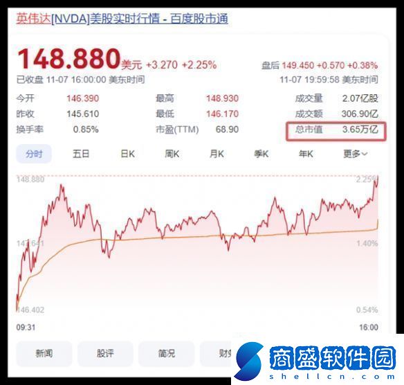 英偉達市值突破3.6萬億美元