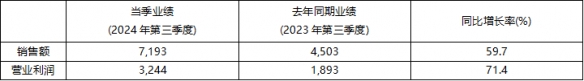 2024年前三季度KRAFTON累計銷售額突破