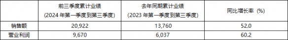 2024年前三季度KRAFTON累計銷售額突破