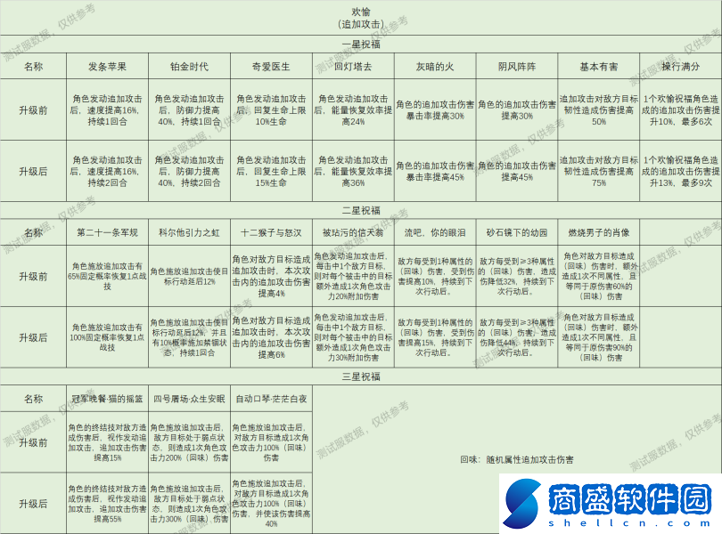 崩壞星穹鐵道星神祝福效果大全