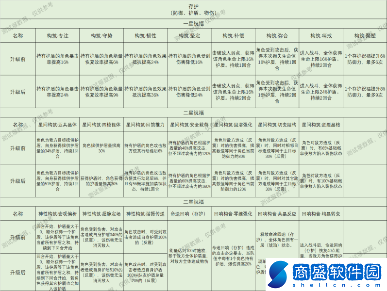 崩壞星穹鐵道星神祝福效果大全