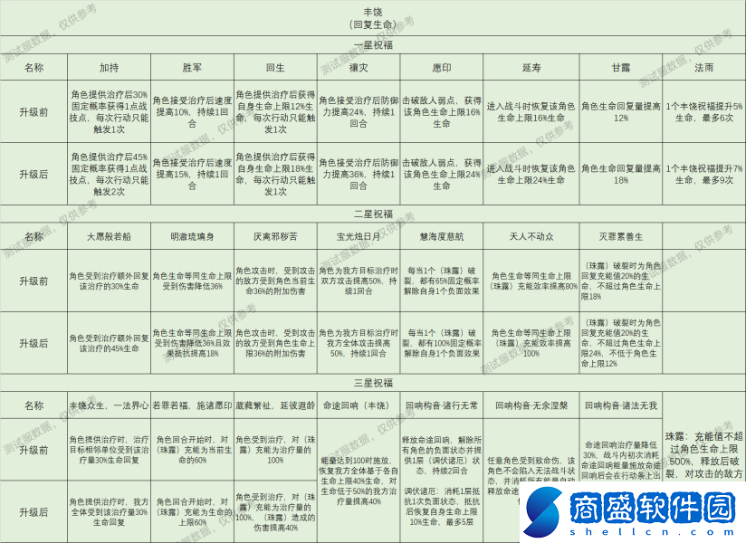 崩壞星穹鐵道星神祝福效果大全