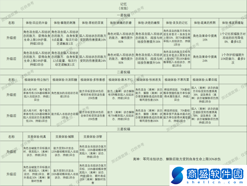 崩壞星穹鐵道星神祝福效果大全