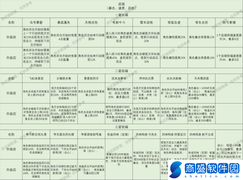 崩壞星穹鐵道星神祝福效果大全