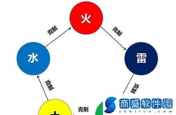 仙劍奇俠傳4屬性相克關系是怎么樣的