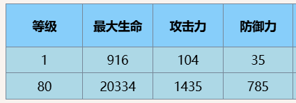 塵白禁區(qū)里芙星期三技能詳細(xì)解析