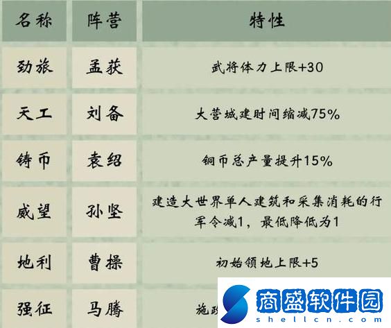 三國群英傳鴻鵠霸業陣營選擇攻略